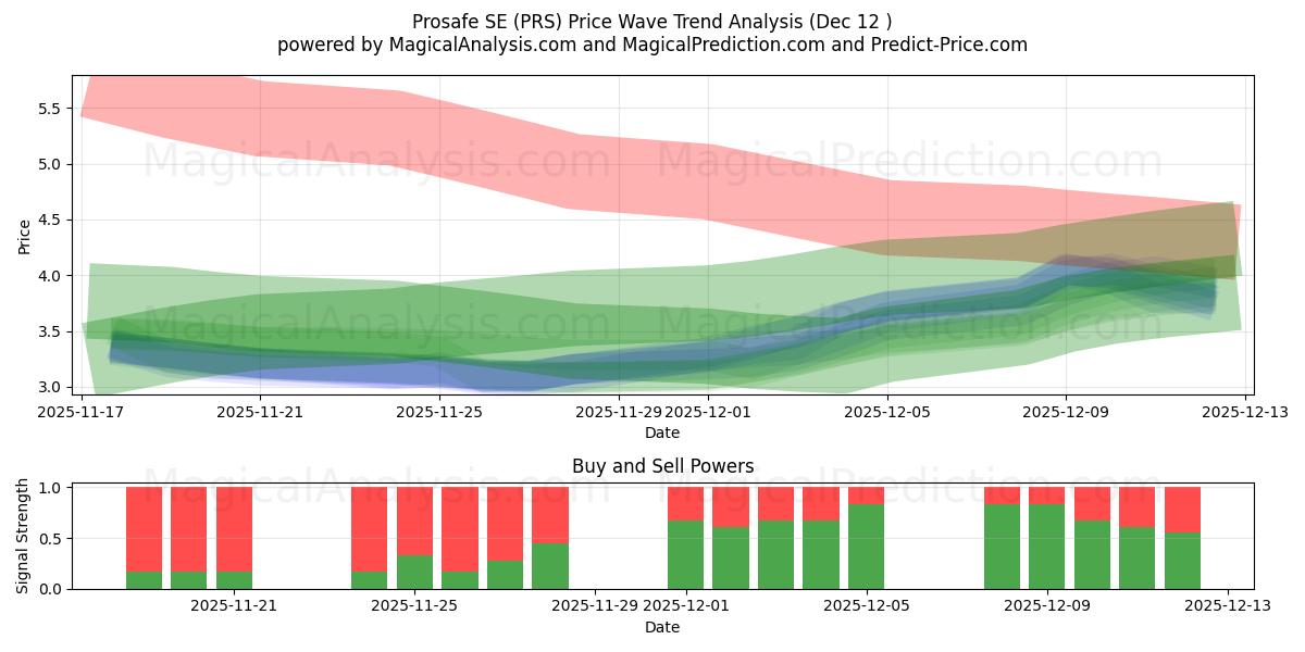  Prosafe SE (PRS) Support and Resistance area (11 Dec) 