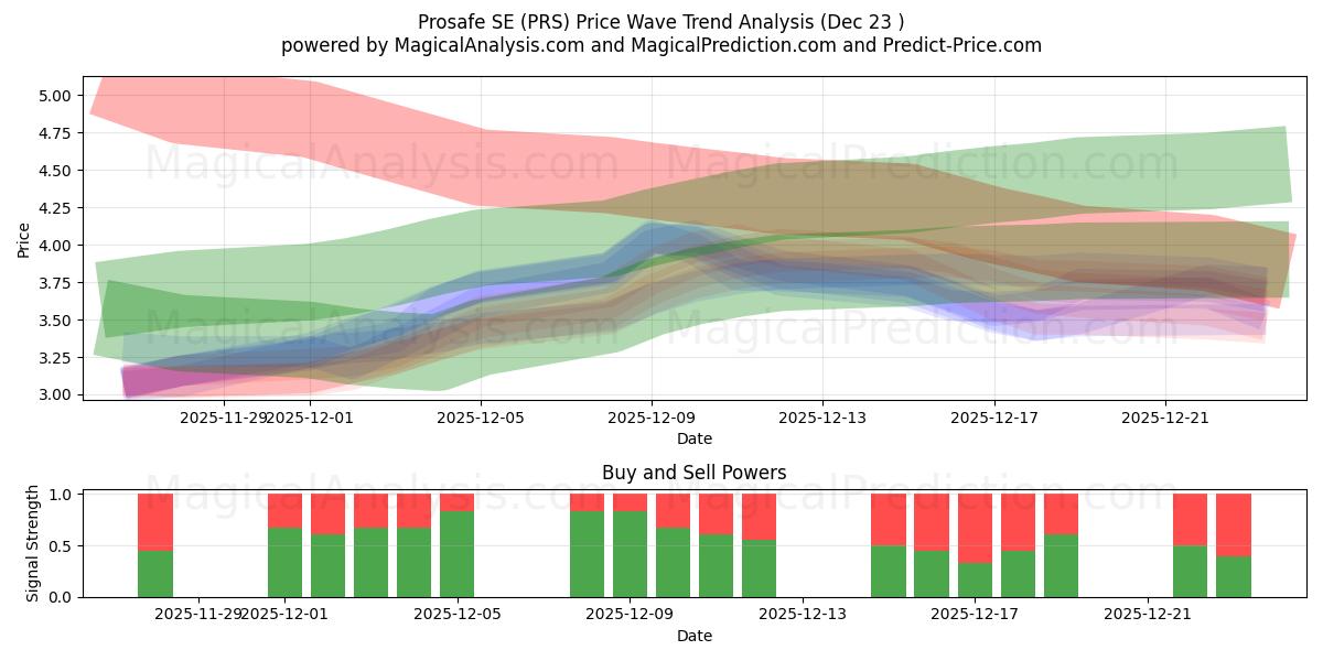  Prosafe SE (PRS) Support and Resistance area (22 Dec) 