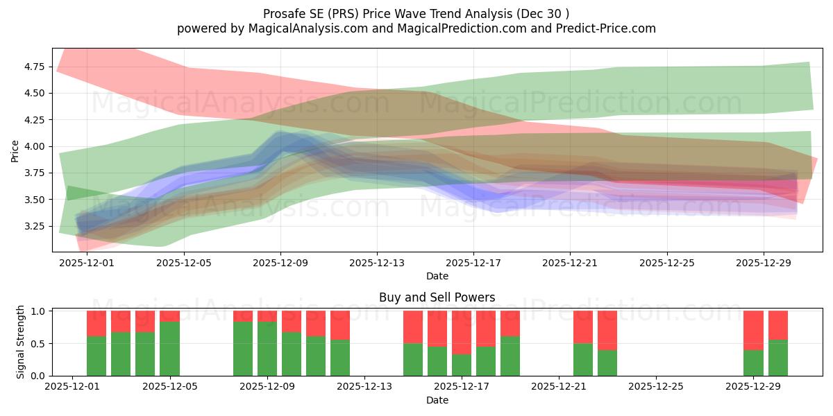  Prosafe SE (PRS) Support and Resistance area (29 Dec) 