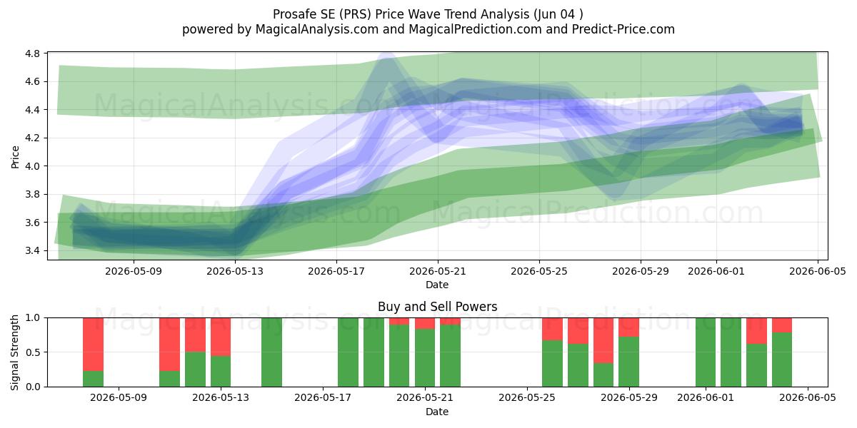  Prosafe SE (PRS) Support and Resistance area (03 Jun) 