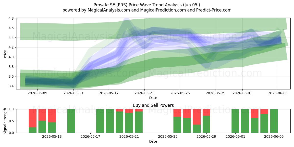  Prosafe SE (PRS) Support and Resistance area (04 Jun) 