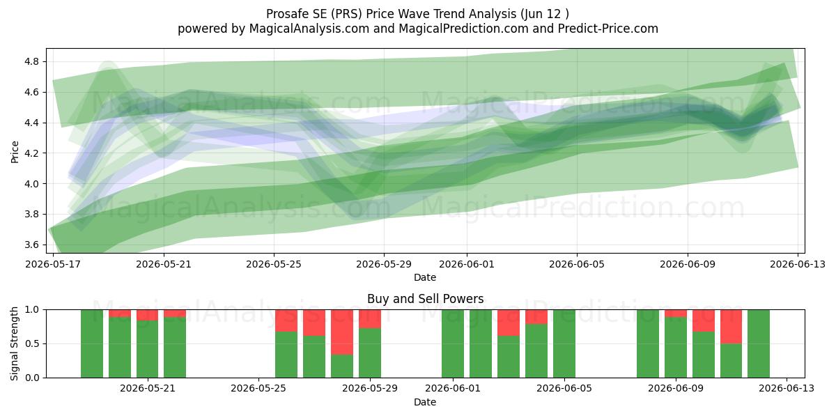  Prosafe SE (PRS) Support and Resistance area (08 Jun) 