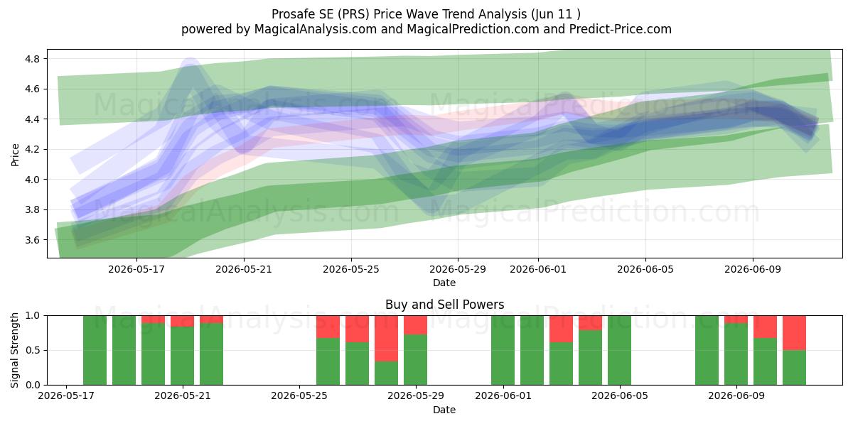  Prosafe SE (PRS) Support and Resistance area (09 Jun) 