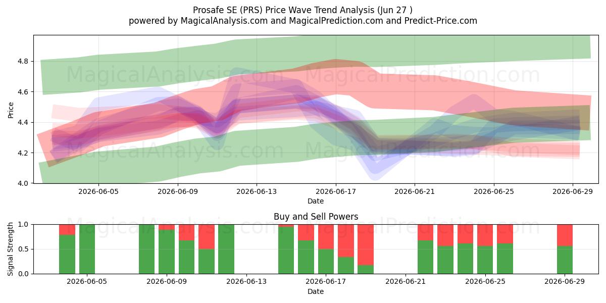  Prosafe SE (PRS) Support and Resistance area (26 Jun) 
