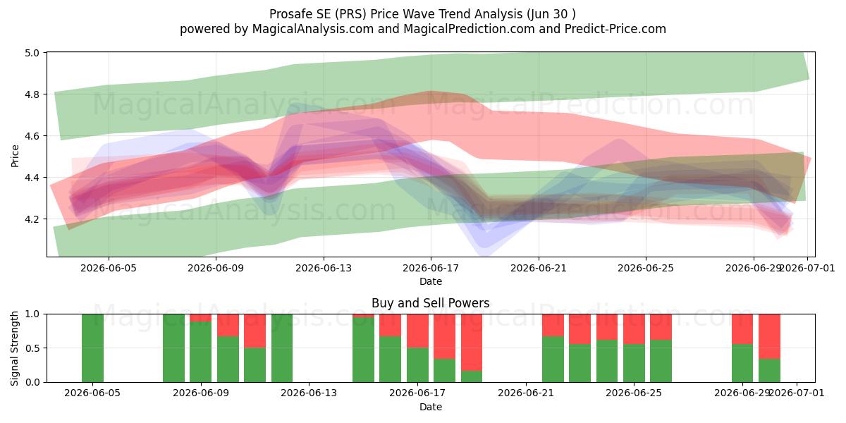  Prosafe SE (PRS) Support and Resistance area (29 Jun) 