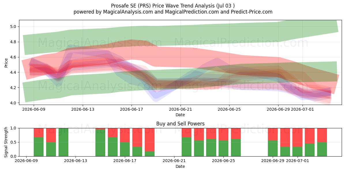  Prosafe SE (PRS) Support and Resistance area (02 Jul) 