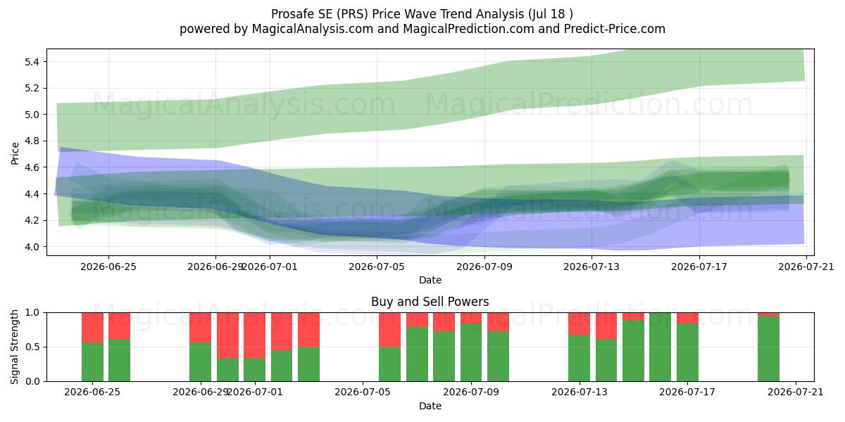  Prosafe SE (PRS) Support and Resistance area (16 Jul) 