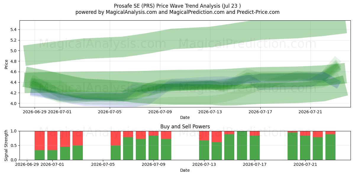  Prosafe SE (PRS) Support and Resistance area (22 Jul) 