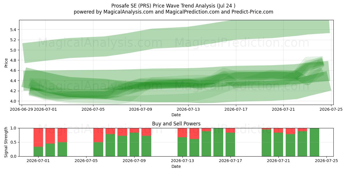  Prosafe SE (PRS) Support and Resistance area (23 Jul) 