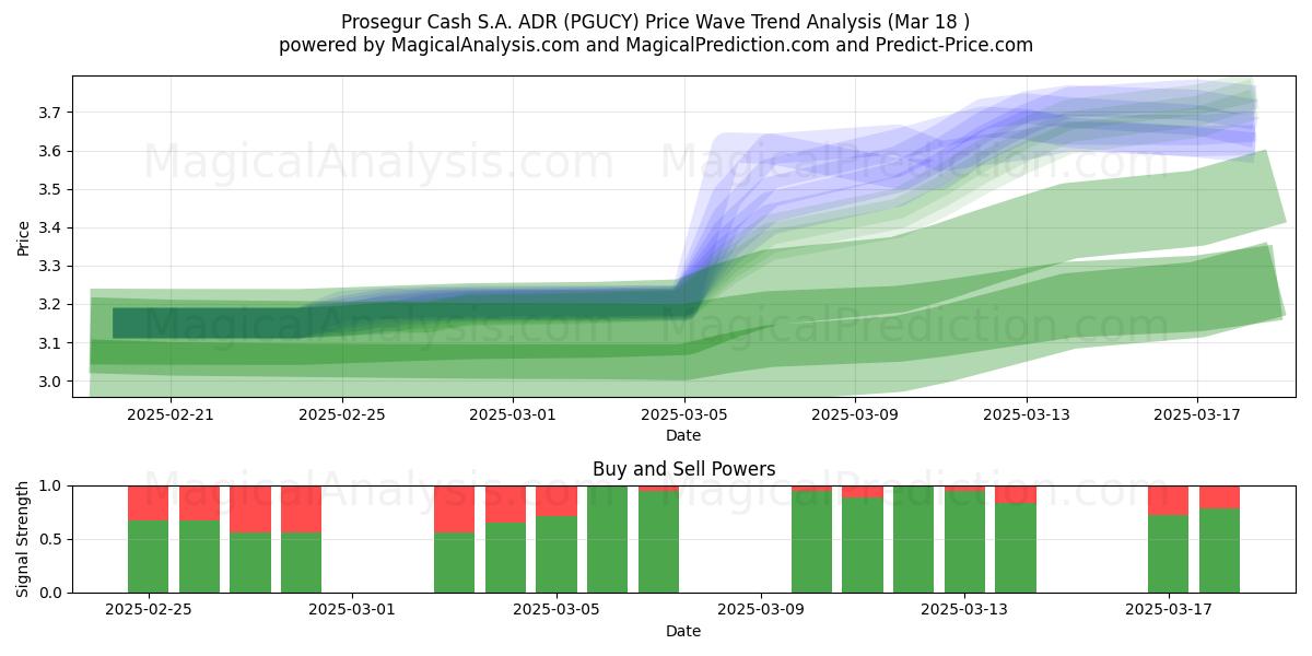  Prosegur Cash S.A. ADR (PGUCY) Support and Resistance area (18 Mar) 