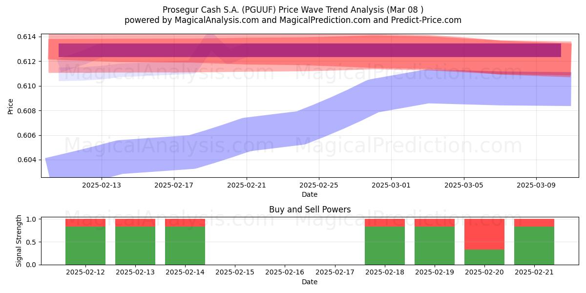  Prosegur Cash S.A. (PGUUF) Support and Resistance area (14 Mar) 