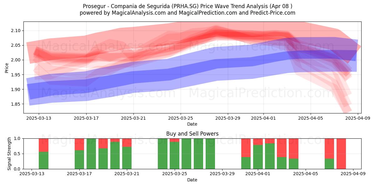  Prosegur - Compania de Segurida (PRHA.SG) Support and Resistance area (08 Apr) 