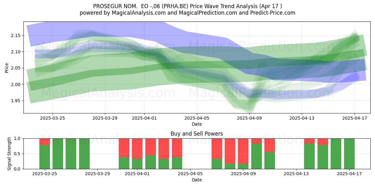  PROSEGUR NOM.  EO -,06 (PRHA.BE) Support and Resistance area (17 Apr) 