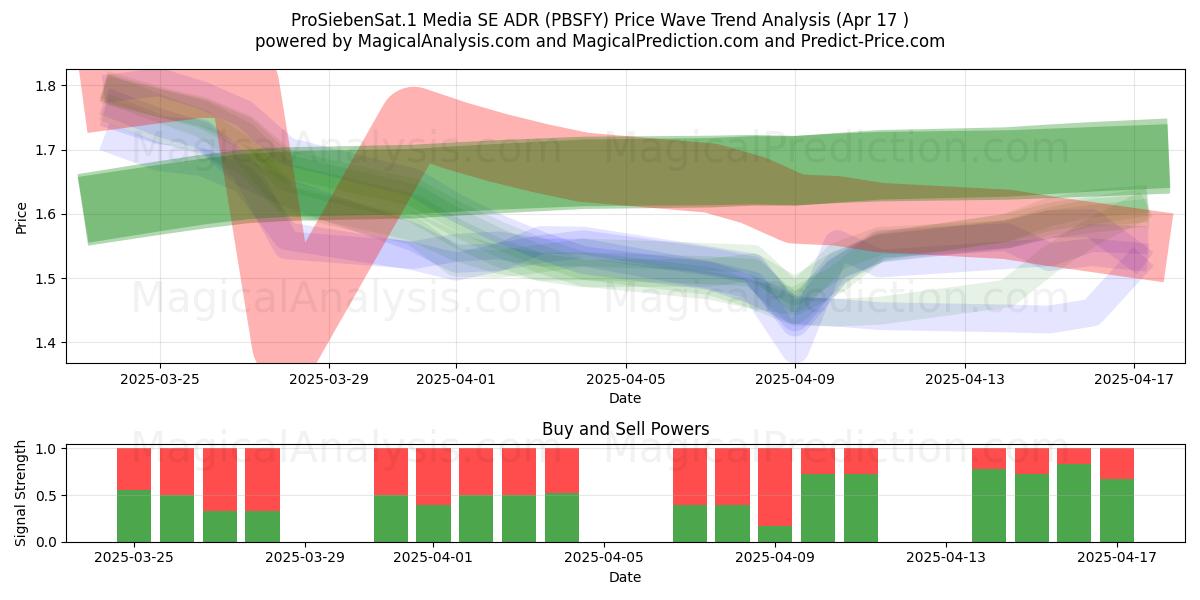  ProSiebenSat.1 Media SE ADR (PBSFY) Support and Resistance area (17 Apr) 