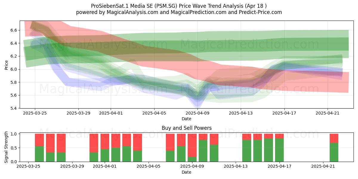 ProSiebenSat.1 Media SE (PSM.SG) Support and Resistance area (18 Apr) 