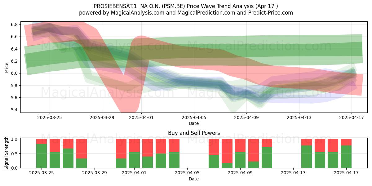  PROSIEBENSAT.1  NA O.N. (PSM.BE) Support and Resistance area (17 Apr) 
