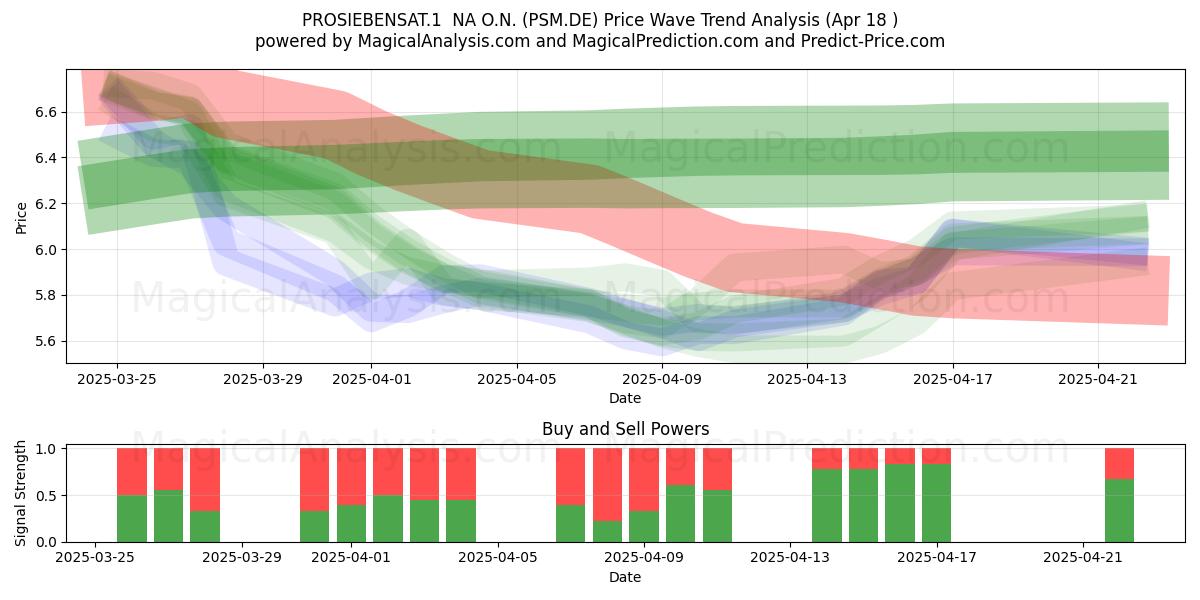  PROSIEBENSAT.1  NA O.N. (PSM.DE) Support and Resistance area (18 Apr) 