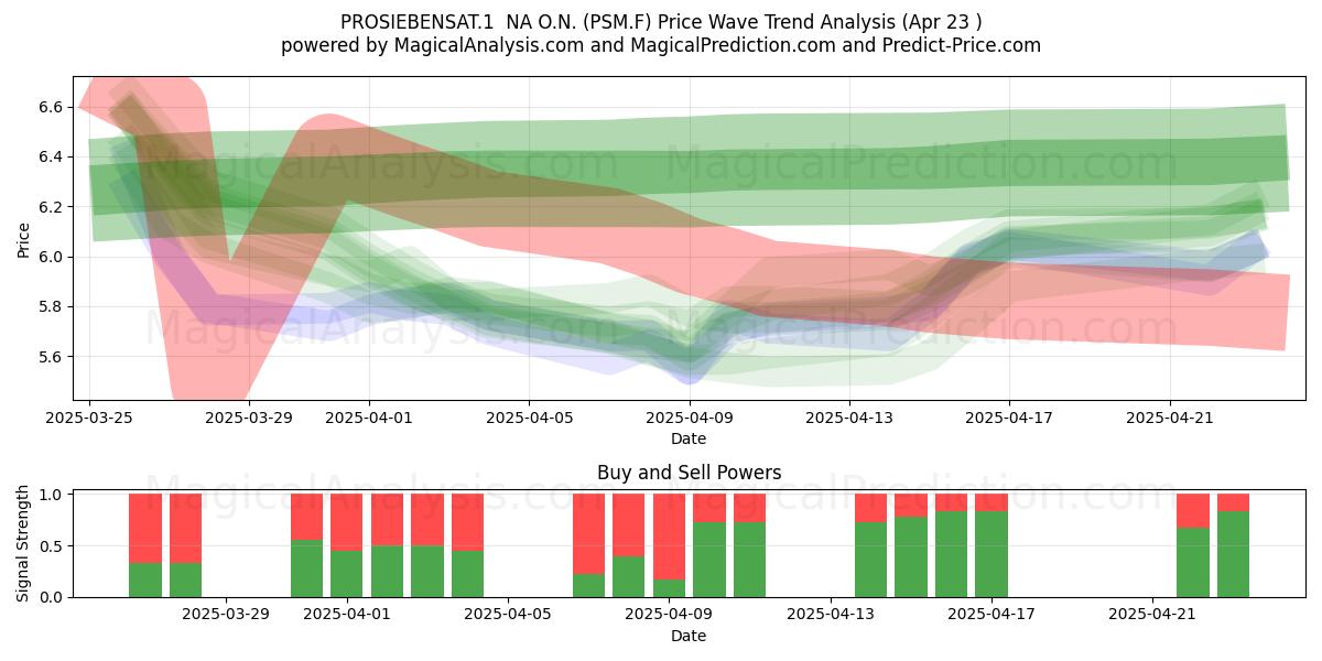  PROSIEBENSAT.1  NA O.N. (PSM.F) Support and Resistance area (23 Apr) 