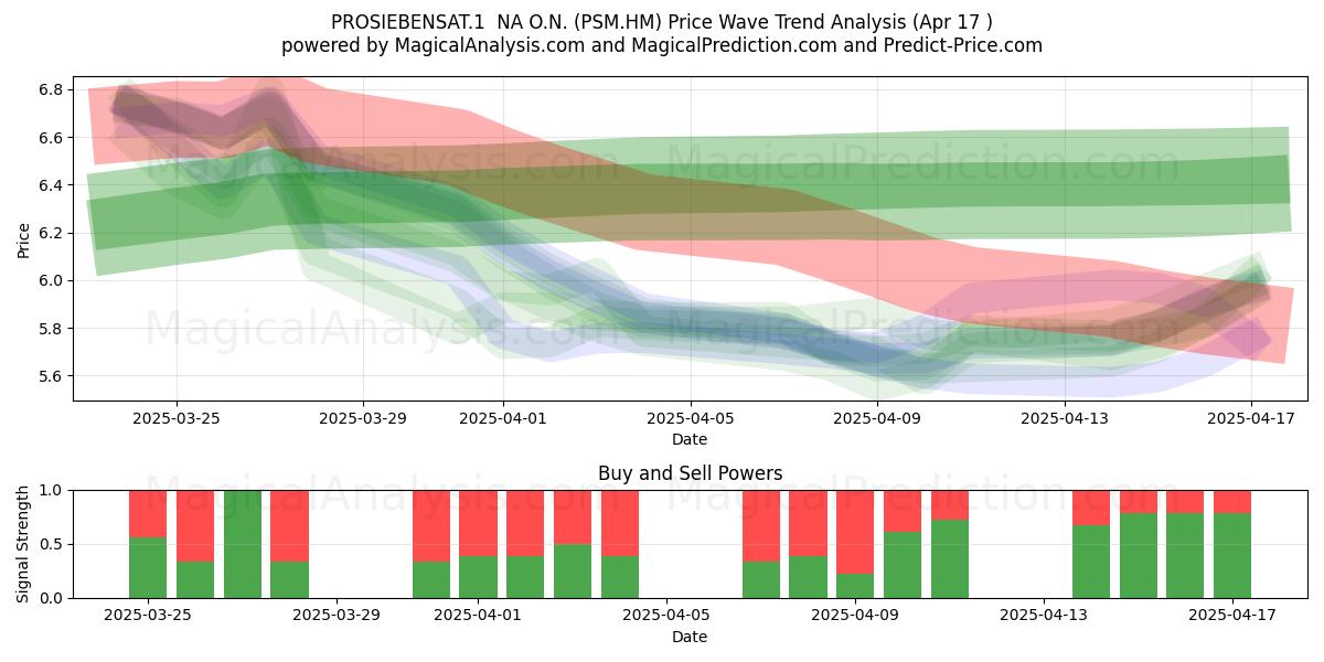  PROSIEBENSAT.1  NA O.N. (PSM.HM) Support and Resistance area (17 Apr) 