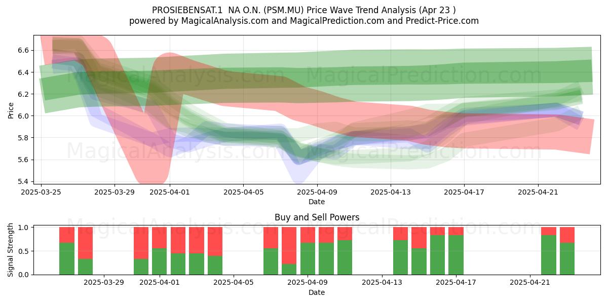  PROSIEBENSAT.1  NA O.N. (PSM.MU) Support and Resistance area (23 Apr) 