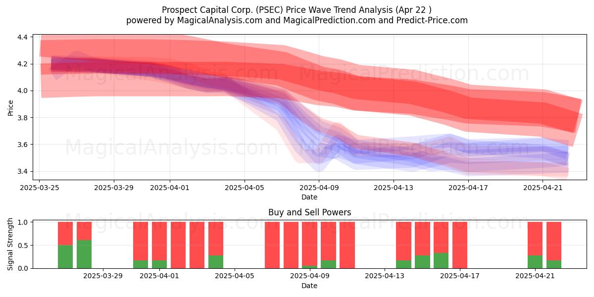  Prospect Capital Corp. (PSEC) Support and Resistance area (22 Apr) 