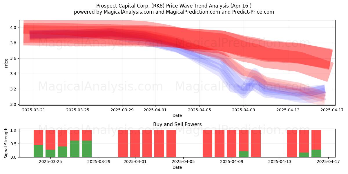  Prospect Capital Corp. (RK8) Support and Resistance area (16 Apr) 