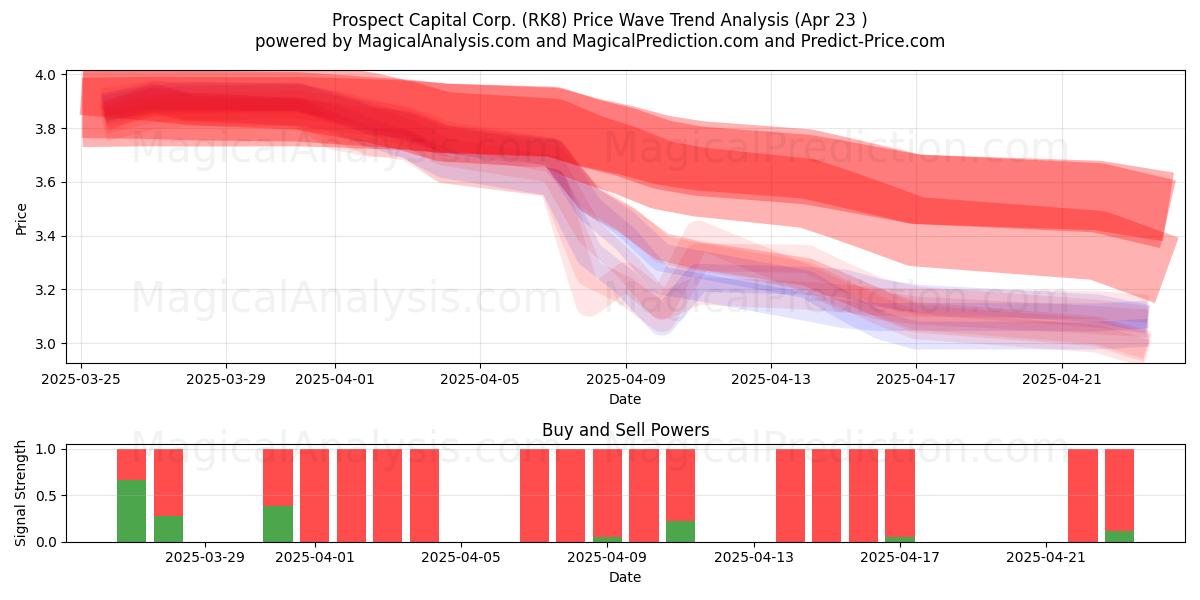  Prospect Capital Corp. (RK8) Support and Resistance area (23 Apr) 