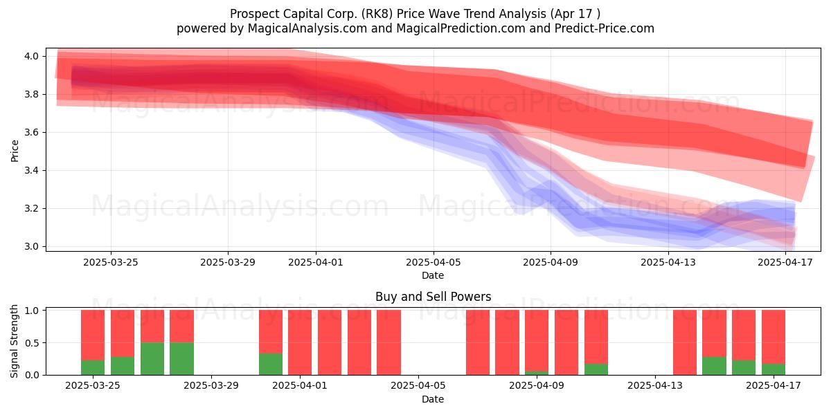  Prospect Capital Corp. (RK8) Support and Resistance area (17 Apr) 