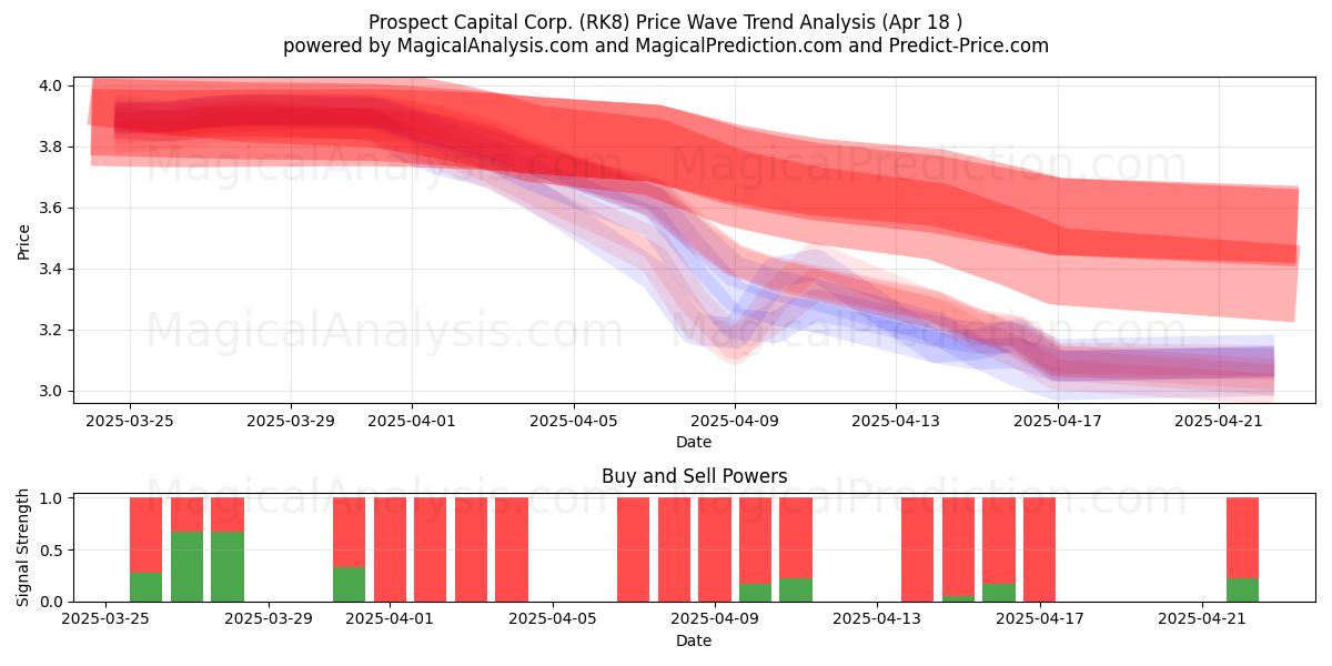 Prospect Capital Corp. (RK8) Support and Resistance area (18 Apr) 