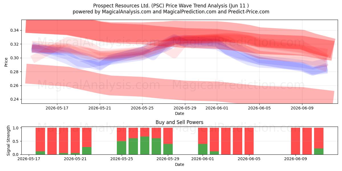  Prospect Resources Ltd. (PSC) Support and Resistance area (28 May) 