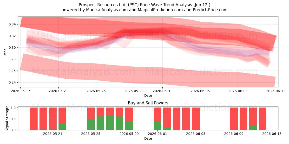  Prospect Resources Ltd. (PSC) Support and Resistance area (10 Jun) 