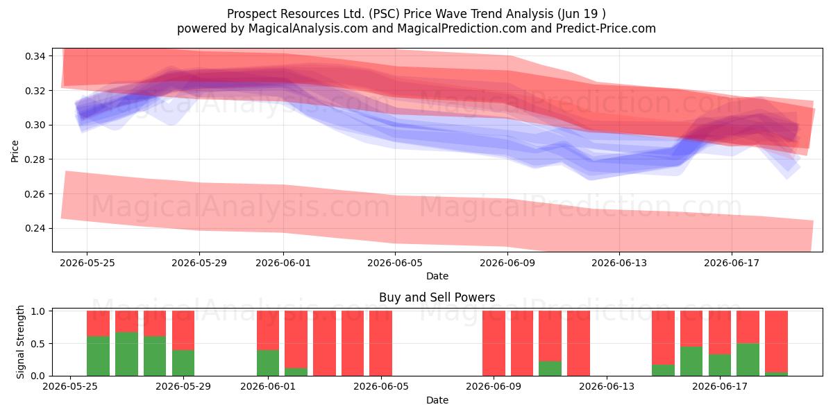  Prospect Resources Ltd. (PSC) Support and Resistance area (18 Jun) 