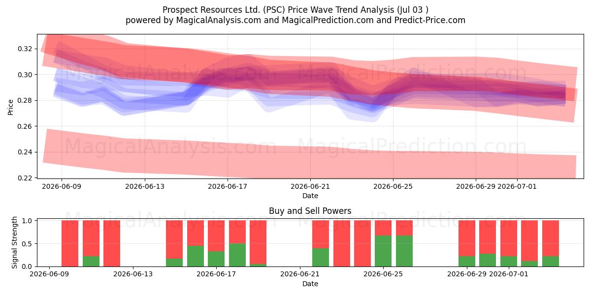  Prospect Resources Ltd. (PSC) Support and Resistance area (02 Jul) 