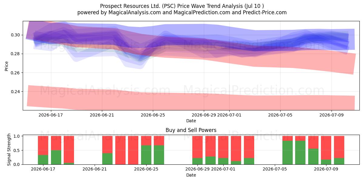  Prospect Resources Ltd. (PSC) Support and Resistance area (09 Jul) 