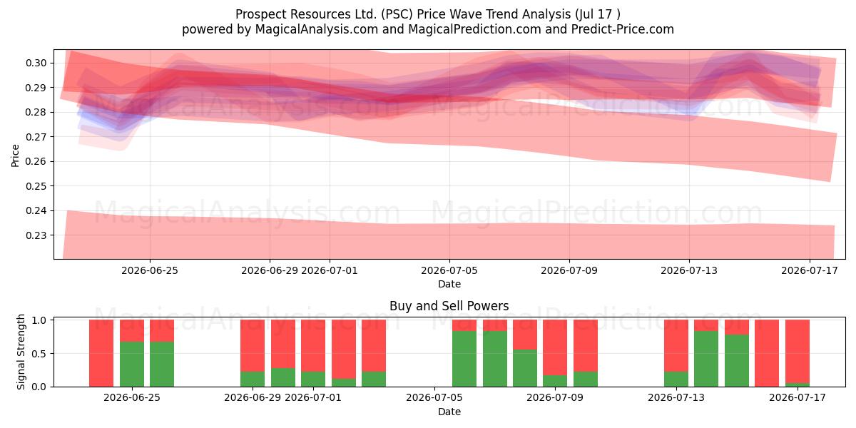  Prospect Resources Ltd. (PSC) Support and Resistance area (16 Jul) 
