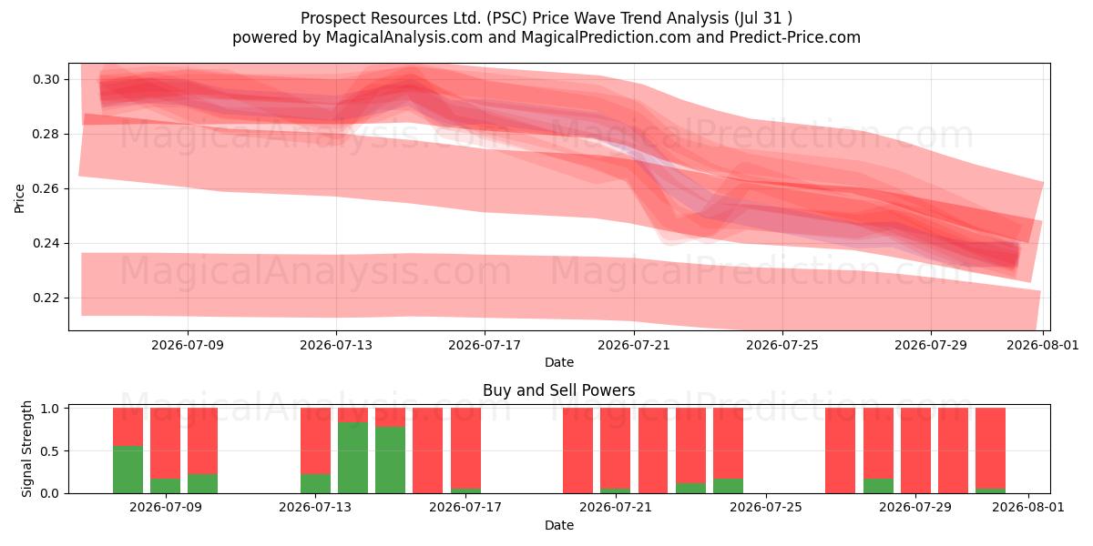  Prospect Resources Ltd. (PSC) Support and Resistance area (30 Jul) 