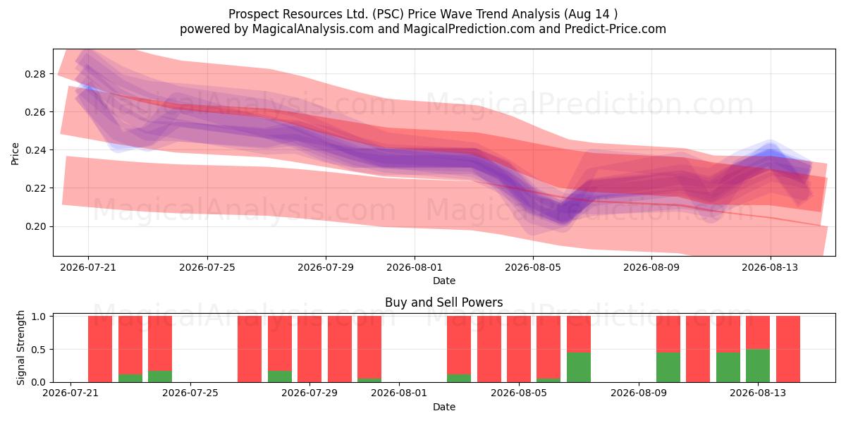  Prospect Resources Ltd. (PSC) Support and Resistance area (13 Aug) 