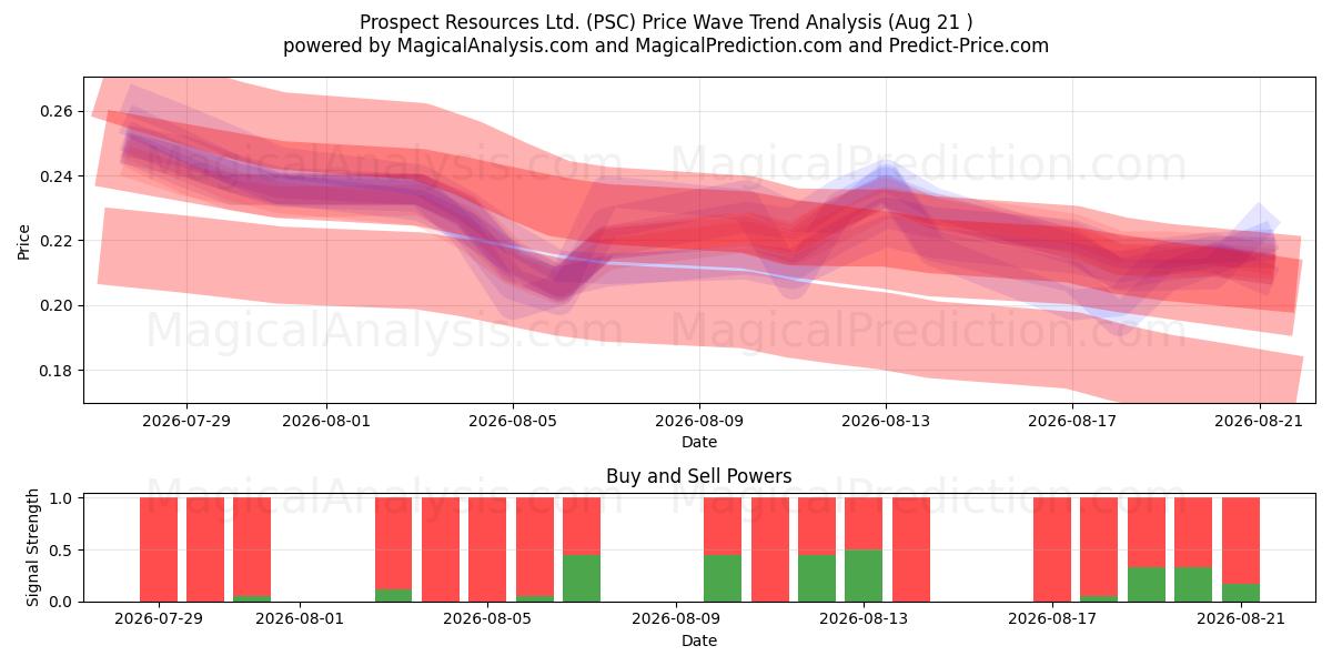 Prospect Resources Ltd. (PSC) Support and Resistance area (20 Aug) 