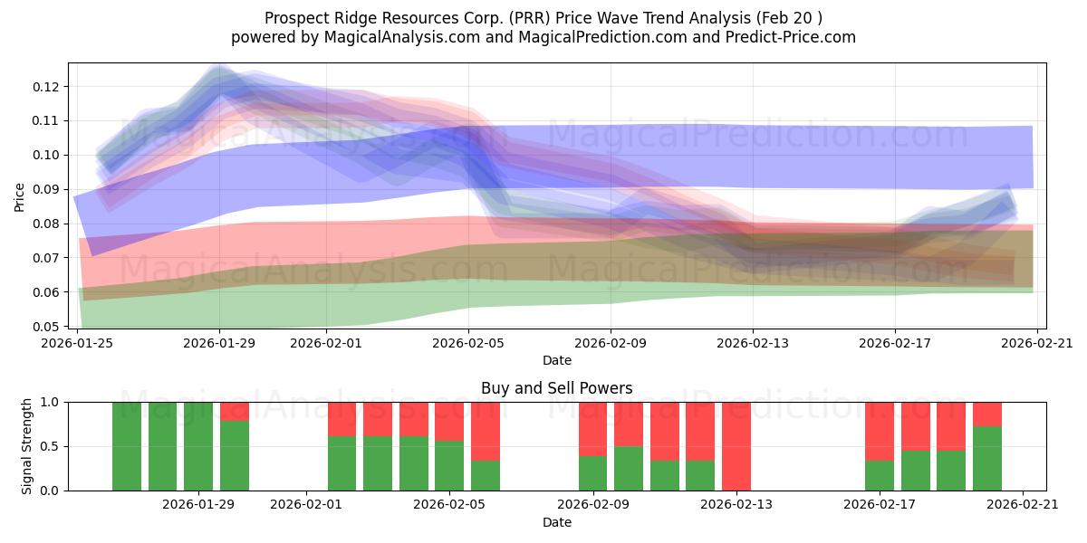  Prospect Ridge Resources Corp. (PRR) Support and Resistance area (19 Feb) 