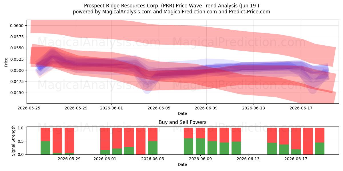  Prospect Ridge Resources Corp. (PRR) Support and Resistance area (18 Jun) 