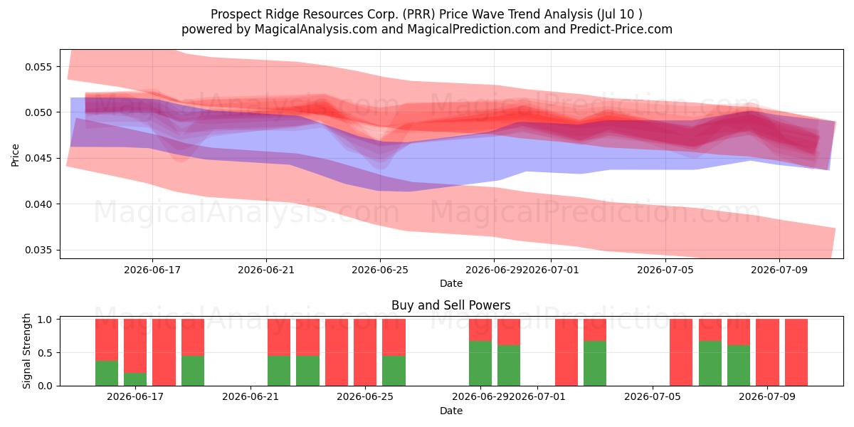  Prospect Ridge Resources Corp. (PRR) Support and Resistance area (09 Jul) 