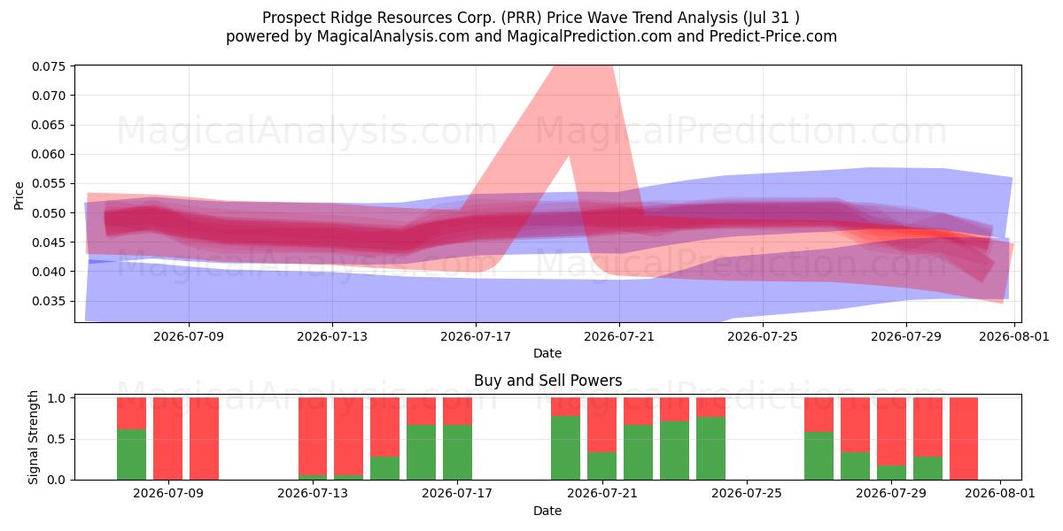  Prospect Ridge Resources Corp. (PRR) Support and Resistance area (30 Jul) 