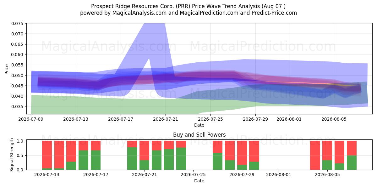  Prospect Ridge Resources Corp. (PRR) Support and Resistance area (06 Aug) 