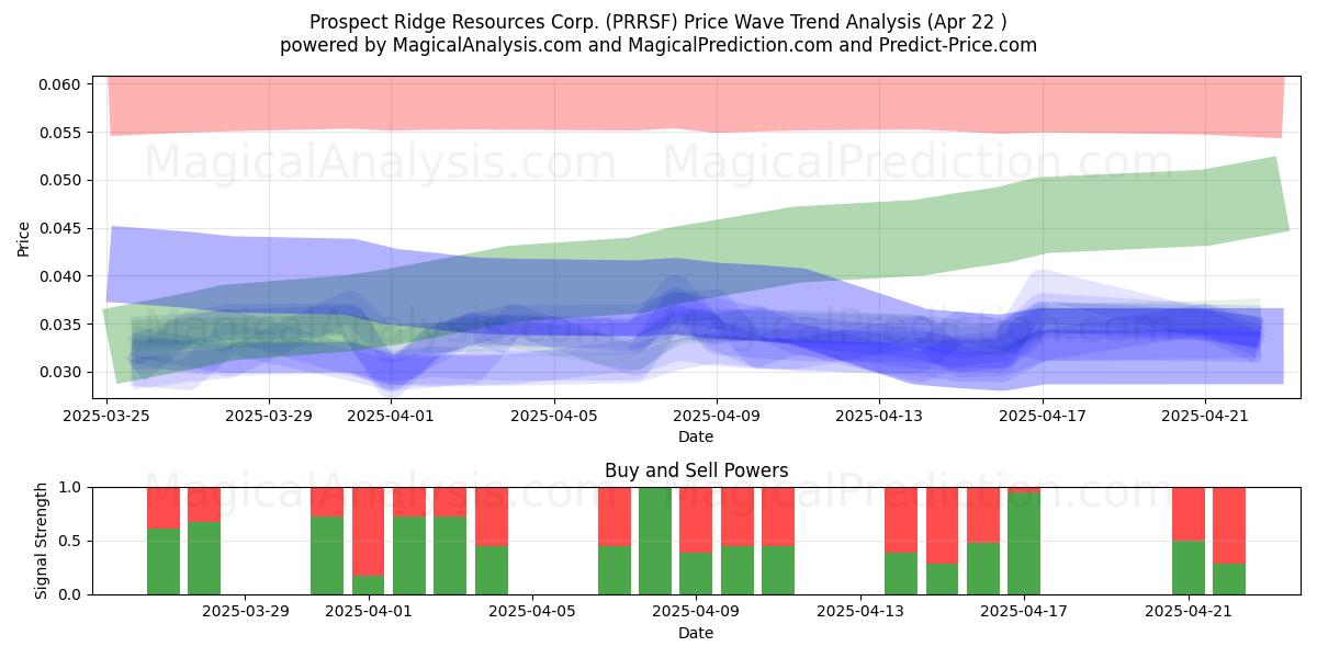  Prospect Ridge Resources Corp. (PRRSF) Support and Resistance area (22 Apr) 
