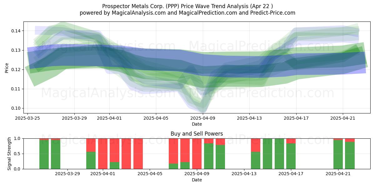  Prospector Metals Corp. (PPP) Support and Resistance area (22 Apr) 