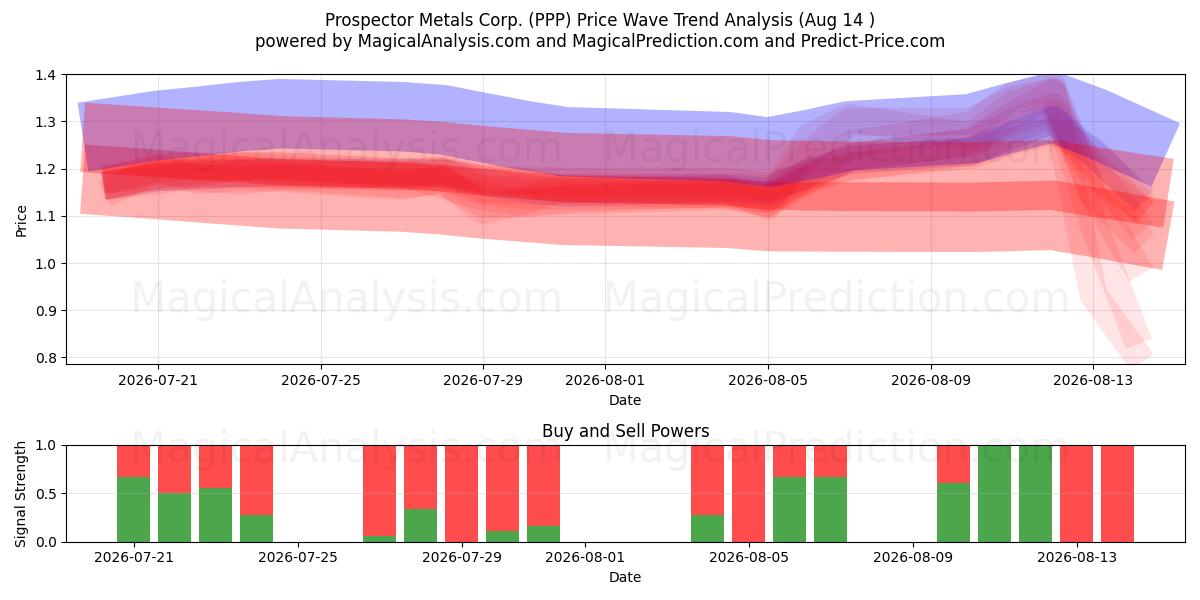  Prospector Metals Corp. (PPP) Support and Resistance area (13 Aug) 