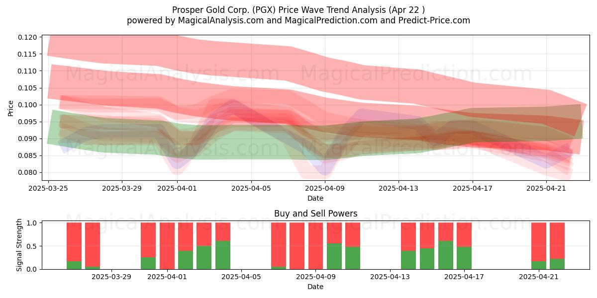  Prosper Gold Corp. (PGX) Support and Resistance area (22 Apr) 