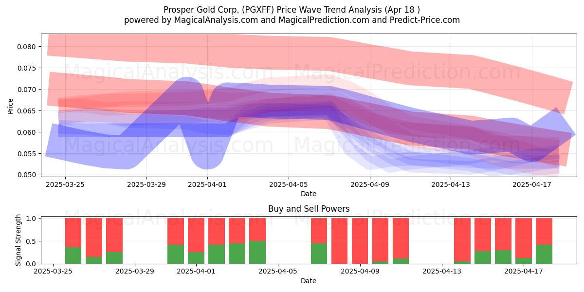 Prosper Gold Corp. (PGXFF) Support and Resistance area (18 Apr) 