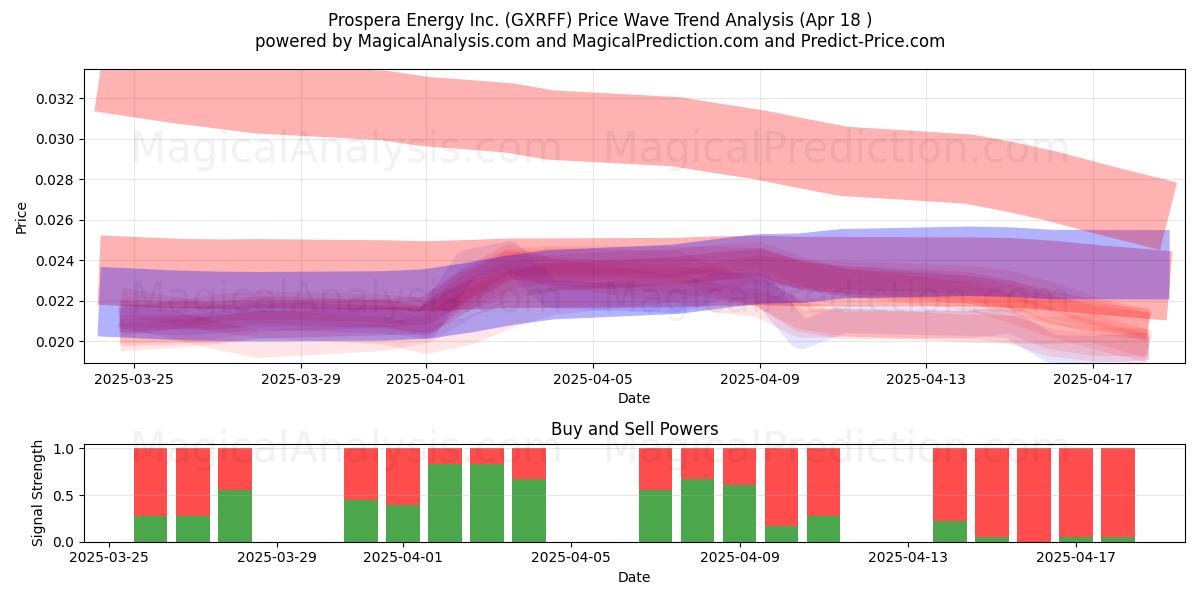  Prospera Energy Inc. (GXRFF) Support and Resistance area (18 Apr) 