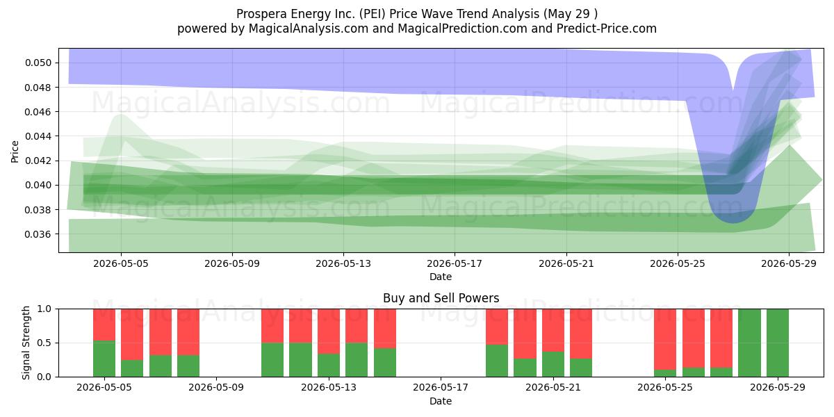  Prospera Energy Inc. (PEI) Support and Resistance area (28 May) 